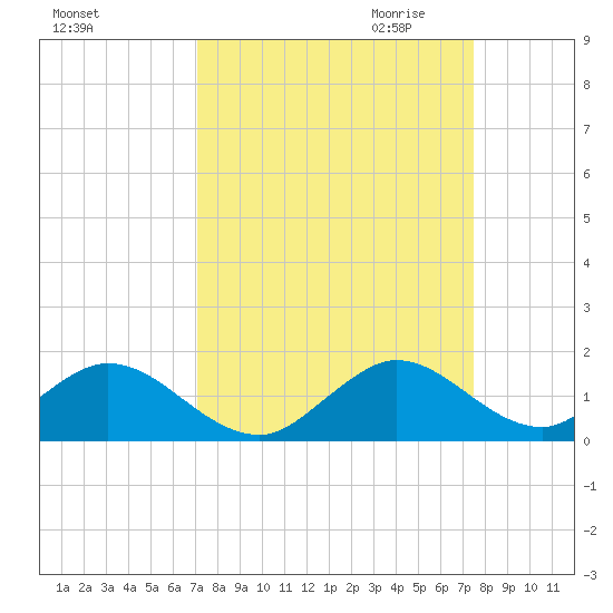 Whale Harbor tide chart for Tuesday, September 14, 2021