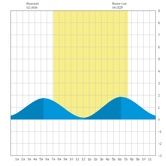 Whale Harbor tide chart for Thursday, September 16, 2021