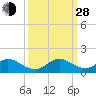 Whale Harbor tide chart for Tuesday, September 28, 2021