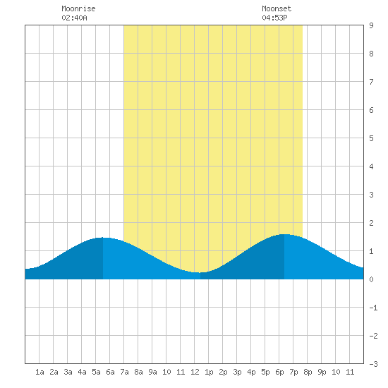 Whale Harbor tide chart for Thursday, September 2, 2021