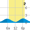 Whale Harbor tide chart for Thursday, September 2, 2021