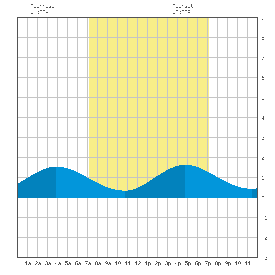 Whale Harbor tide chart for Thursday, September 30, 2021