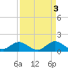 Whale Harbor tide chart for Friday, September 3, 2021