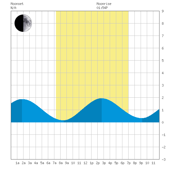 Whale Harbor tide chart for Tuesday, October 12, 2021