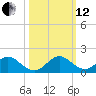 Whale Harbor tide chart for Tuesday, October 12, 2021