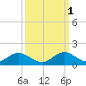 Whale Harbor tide chart for Friday, October 1, 2021