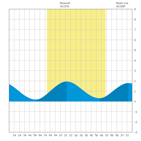 Whale Harbor tide chart for Saturday, October 23, 2021