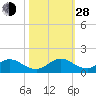Whale Harbor tide chart for Thursday, October 28, 2021