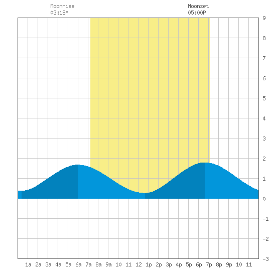 Whale Harbor tide chart for Saturday, October 2, 2021