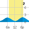 Whale Harbor tide chart for Saturday, October 2, 2021