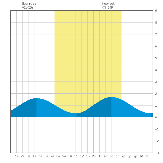 Whale Harbor tide chart for Saturday, October 30, 2021