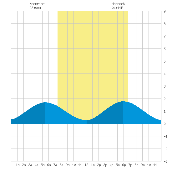 Whale Harbor tide chart for Sunday, October 31, 2021