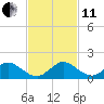 Whale Harbor tide chart for Thursday, November 11, 2021