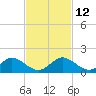 Whale Harbor tide chart for Friday, November 12, 2021