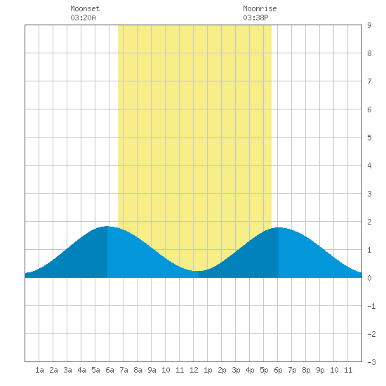 Whale Harbor tide chart for Monday, November 15, 2021