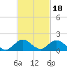 Whale Harbor tide chart for Thursday, November 18, 2021
