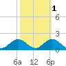 Whale Harbor tide chart for Monday, November 1, 2021
