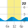 Whale Harbor tide chart for Monday, November 22, 2021