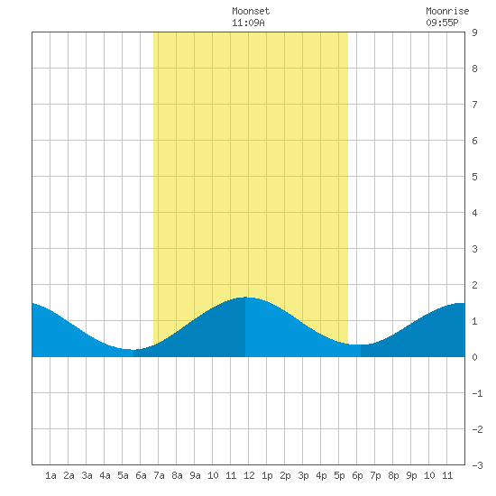 Whale Harbor tide chart for Wednesday, November 24, 2021