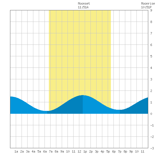 Whale Harbor tide chart for Thursday, November 25, 2021