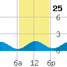Whale Harbor tide chart for Thursday, November 25, 2021