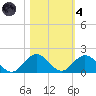 Whale Harbor tide chart for Thursday, November 4, 2021
