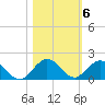 Whale Harbor tide chart for Saturday, November 6, 2021