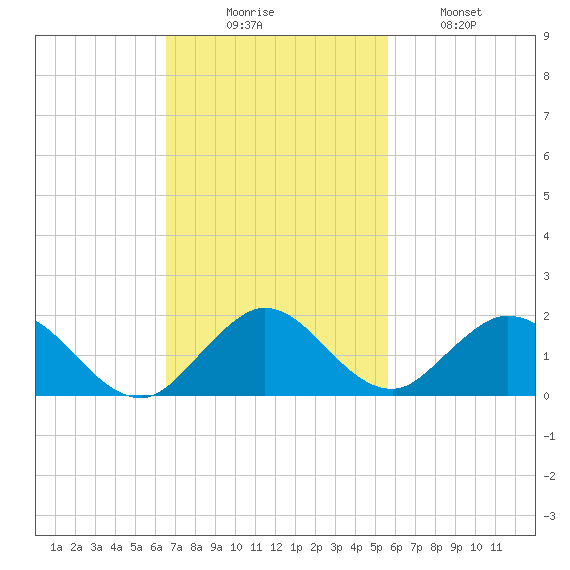 Whale Harbor tide chart for Sunday, November 7, 2021