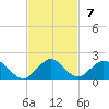 Whale Harbor tide chart for Sunday, November 7, 2021