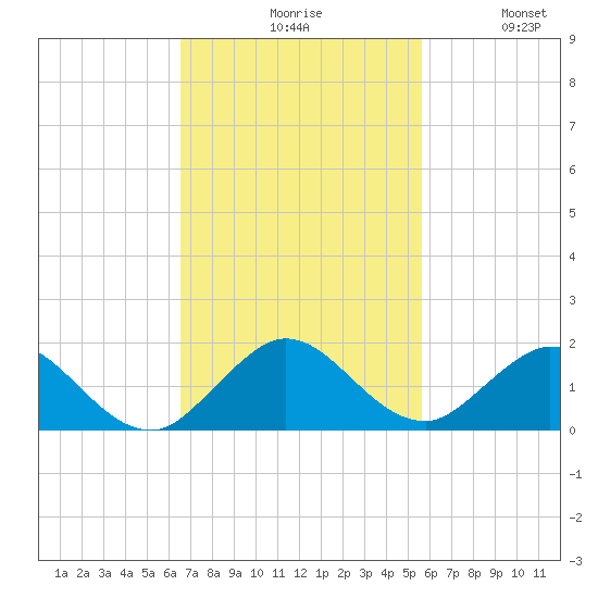 Whale Harbor tide chart for Monday, November 8, 2021