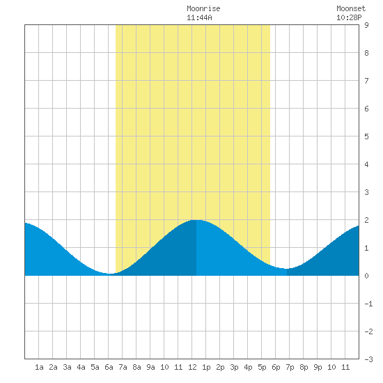 Whale Harbor tide chart for Tuesday, November 9, 2021