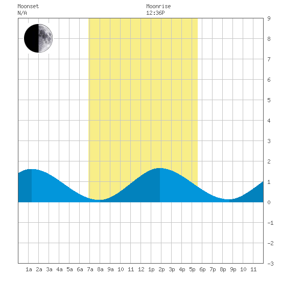 Whale Harbor tide chart for Friday, December 10, 2021