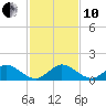 Whale Harbor tide chart for Friday, December 10, 2021