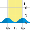 Whale Harbor tide chart for Wednesday, December 1, 2021