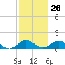 Whale Harbor tide chart for Monday, December 20, 2021