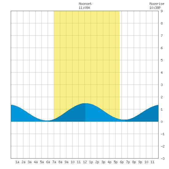 Whale Harbor tide chart for Friday, December 24, 2021