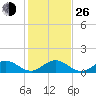 Whale Harbor tide chart for Sunday, December 26, 2021