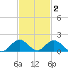 Whale Harbor tide chart for Thursday, December 2, 2021