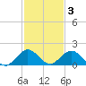 Whale Harbor tide chart for Friday, December 3, 2021