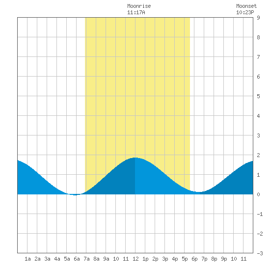 Whale Harbor tide chart for Wednesday, December 8, 2021