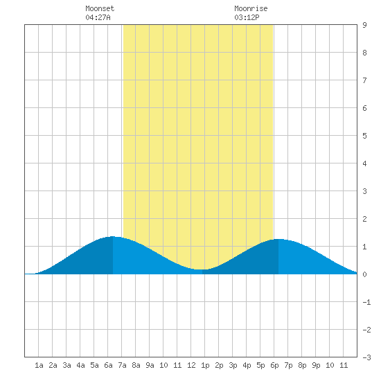 Whale Harbor tide chart for Friday, January 14, 2022