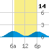 Whale Harbor tide chart for Friday, January 14, 2022