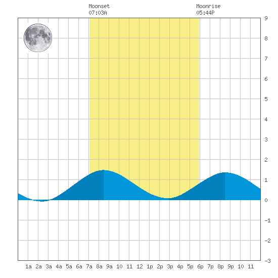 Whale Harbor tide chart for Monday, January 17, 2022