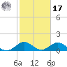 Whale Harbor tide chart for Monday, January 17, 2022