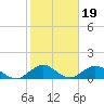 Whale Harbor tide chart for Wednesday, January 19, 2022