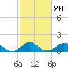 Whale Harbor tide chart for Thursday, January 20, 2022