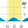 Whale Harbor tide chart for Saturday, January 22, 2022