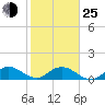 Whale Harbor tide chart for Tuesday, January 25, 2022