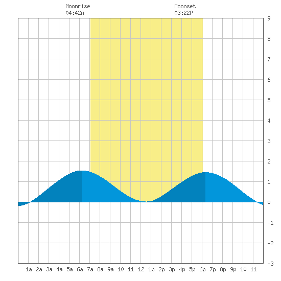 Whale Harbor tide chart for Saturday, January 29, 2022