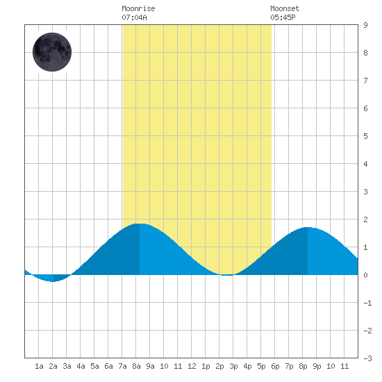 Whale Harbor tide chart for Sunday, January 2, 2022